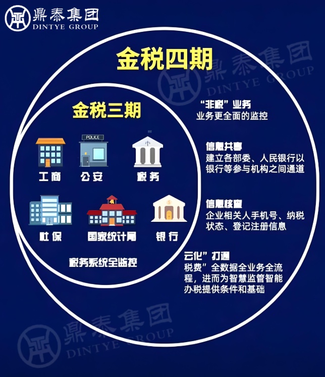 金税四期下税务稽查重点及企业合规指南